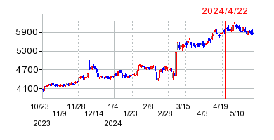 2024年4月22日 13:26前後のの株価チャート